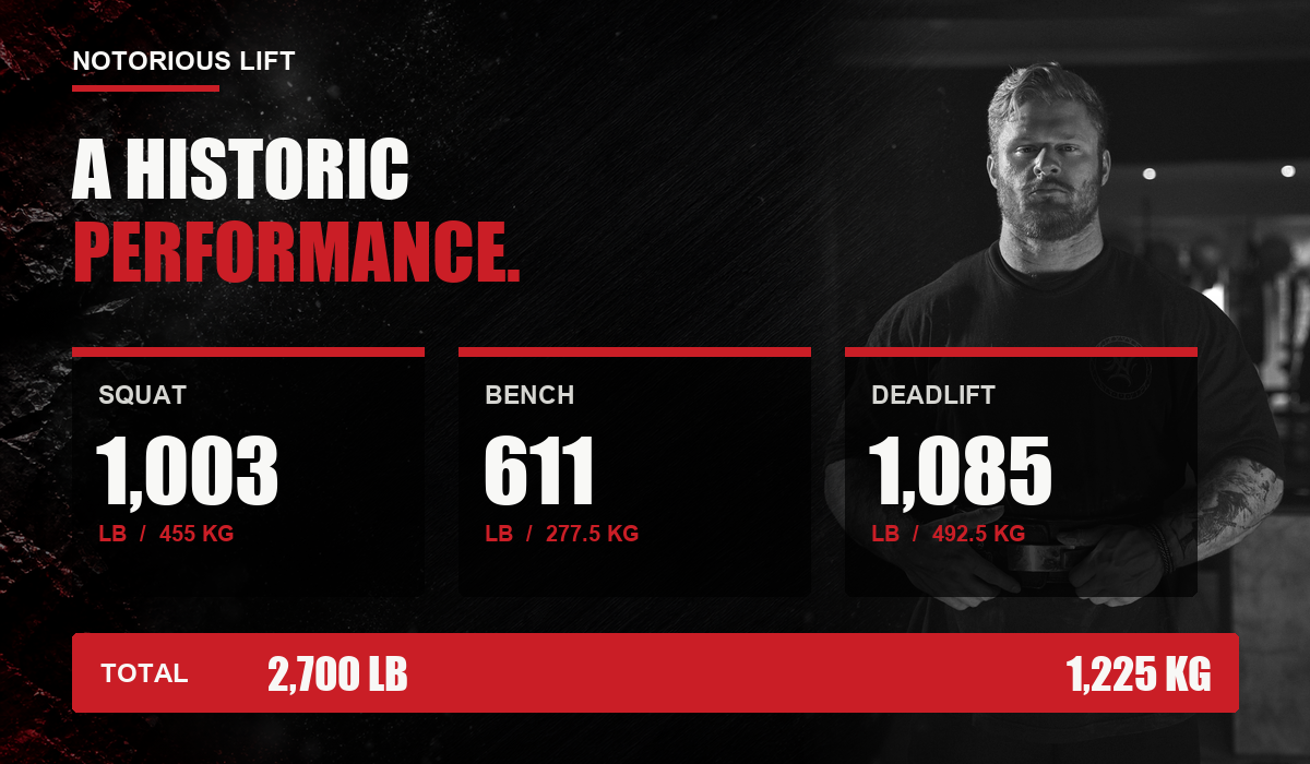 Colton Engelbrecht squat 1,003 lb, bench 611 lb, deadlift 1,085 lb, total 2,700 lb
